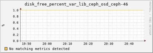 calypso01 disk_free_percent_var_lib_ceph_osd_ceph-46