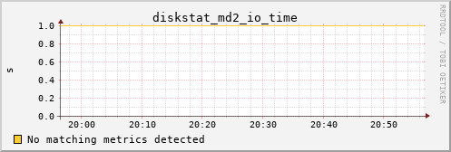 calypso01 diskstat_md2_io_time