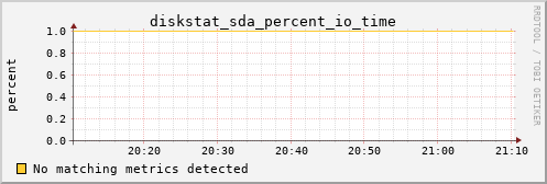 calypso01 diskstat_sda_percent_io_time