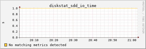 calypso01 diskstat_sdd_io_time