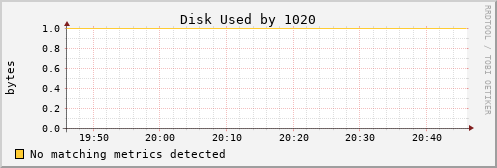 calypso01 Disk%20Used%20by%201020