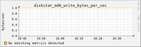 calypso01 diskstat_md0_write_bytes_per_sec