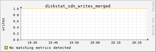 calypso01 diskstat_sdn_writes_merged