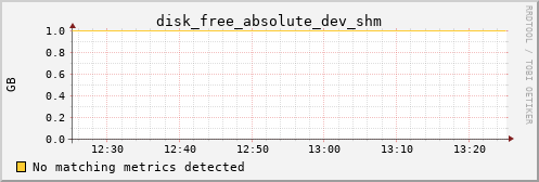 calypso01 disk_free_absolute_dev_shm