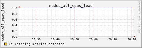 calypso01 nodes_all_cpus_load