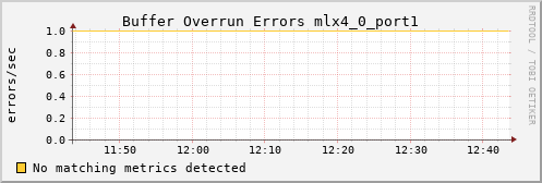 calypso02 ib_excessive_buffer_overrun_errors_mlx4_0_port1