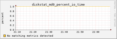 calypso02 diskstat_md0_percent_io_time