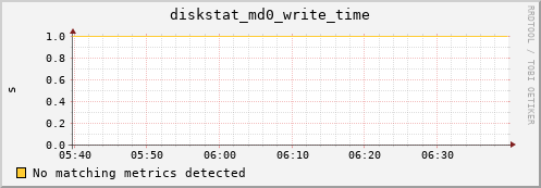 calypso02 diskstat_md0_write_time