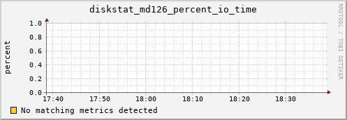 calypso02 diskstat_md126_percent_io_time