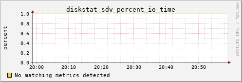 calypso02 diskstat_sdv_percent_io_time