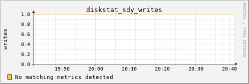 calypso02 diskstat_sdy_writes