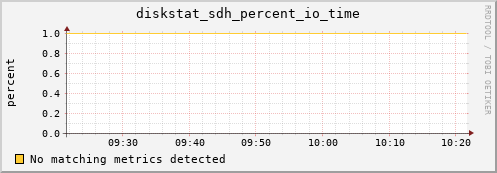 calypso02 diskstat_sdh_percent_io_time