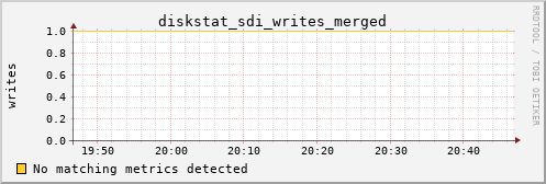 calypso02 diskstat_sdi_writes_merged