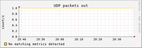 calypso02 udp_outdatagrams