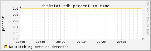calypso02 diskstat_sdb_percent_io_time