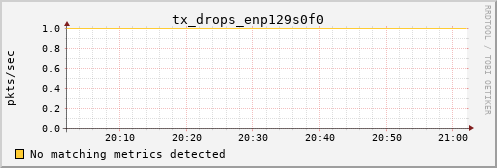 calypso03 tx_drops_enp129s0f0