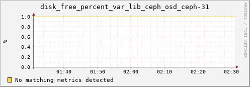 calypso03 disk_free_percent_var_lib_ceph_osd_ceph-31