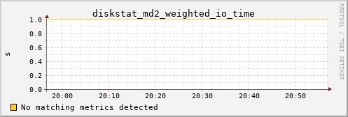 calypso03 diskstat_md2_weighted_io_time