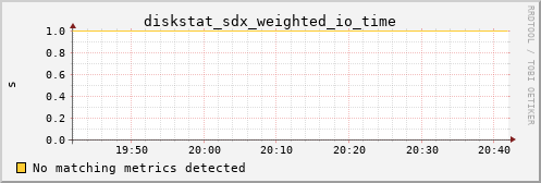 calypso03 diskstat_sdx_weighted_io_time