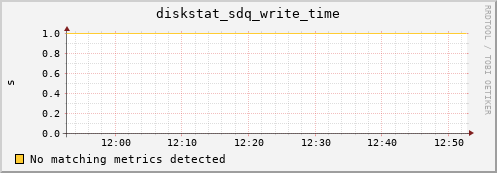 calypso03 diskstat_sdq_write_time