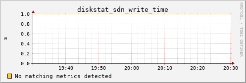 calypso03 diskstat_sdn_write_time