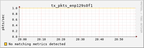 calypso03 tx_pkts_enp129s0f1