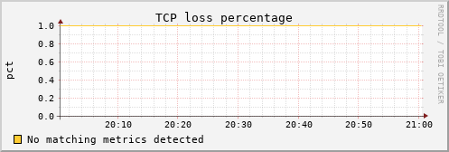 calypso04 tcpext_tcploss_percentage