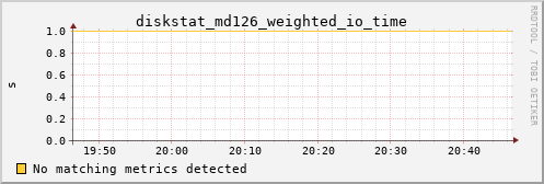 calypso04 diskstat_md126_weighted_io_time
