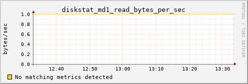 calypso04 diskstat_md1_read_bytes_per_sec