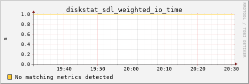 calypso04 diskstat_sdl_weighted_io_time