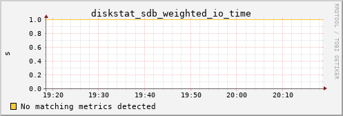 calypso04 diskstat_sdb_weighted_io_time