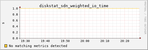 calypso04 diskstat_sdn_weighted_io_time