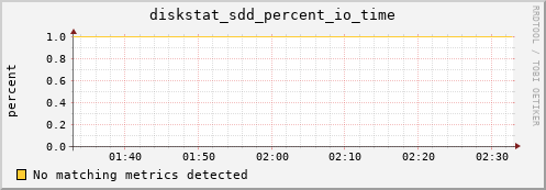 calypso04 diskstat_sdd_percent_io_time