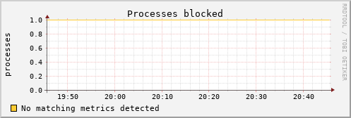 calypso04 procs_blocked