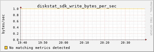 calypso04 diskstat_sdk_write_bytes_per_sec