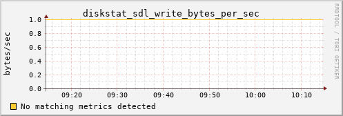 calypso04 diskstat_sdl_write_bytes_per_sec