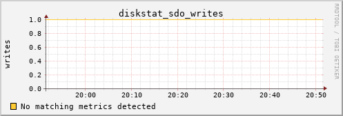 calypso04 diskstat_sdo_writes