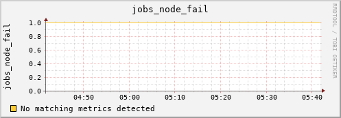 calypso05 jobs_node_fail