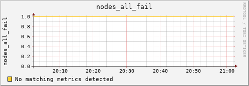 calypso05 nodes_all_fail
