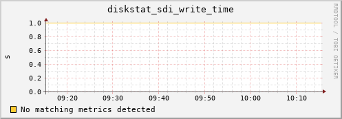 calypso05 diskstat_sdi_write_time