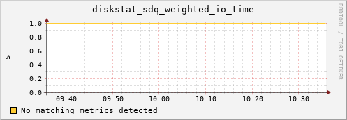 calypso05 diskstat_sdq_weighted_io_time