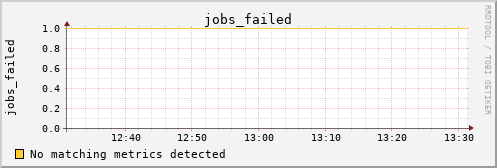 calypso06 jobs_failed