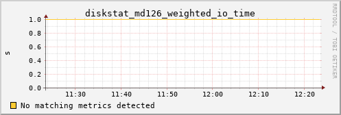 calypso06 diskstat_md126_weighted_io_time