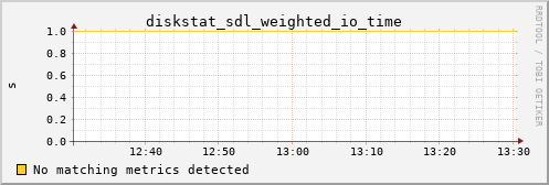 calypso06 diskstat_sdl_weighted_io_time