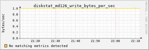 calypso06 diskstat_md126_write_bytes_per_sec