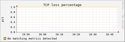 calypso07 tcpext_tcploss_percentage