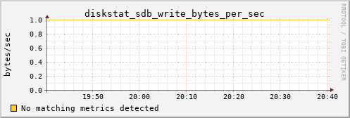 calypso07 diskstat_sdb_write_bytes_per_sec