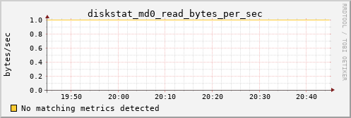 calypso08 diskstat_md0_read_bytes_per_sec