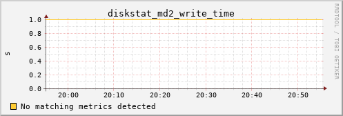 calypso08 diskstat_md2_write_time