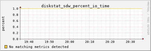 calypso08 diskstat_sdw_percent_io_time